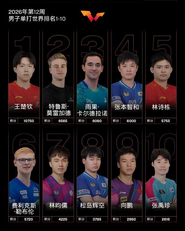 世界杯官方入口-温瑞博世界排名创历史新高 张本美和首进世界前五